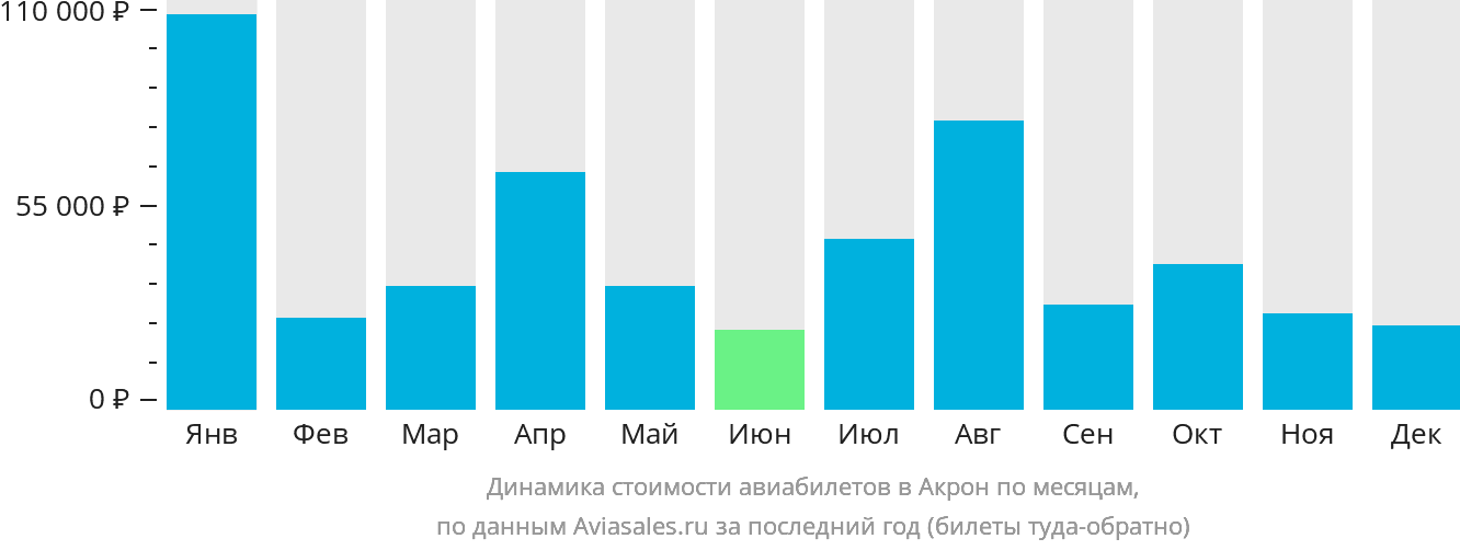 Динамика стоимости авиабилетов в Акрон по месяцам