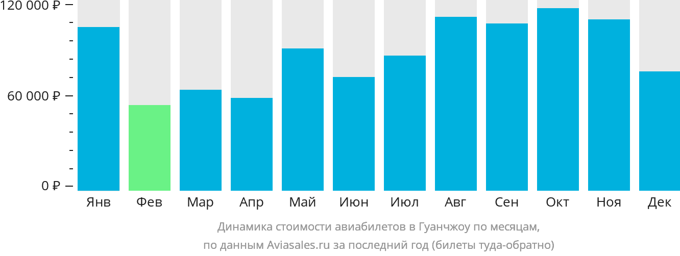Динамика стоимости авиабилетов в Гуанчжоу по месяцам