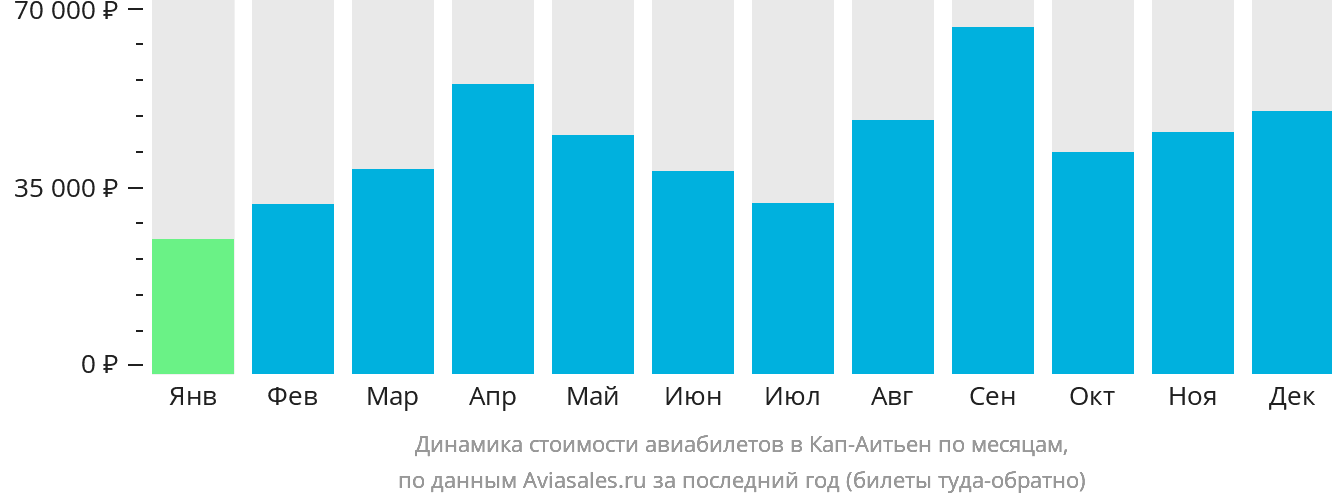 Динамика стоимости авиабилетов в Кап-Аитьен по месяцам