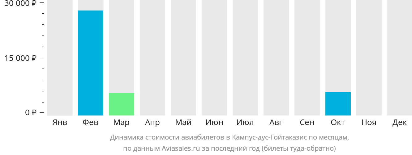 Динамика стоимости авиабилетов в Кампус-дус-Гойтаказис по месяцам