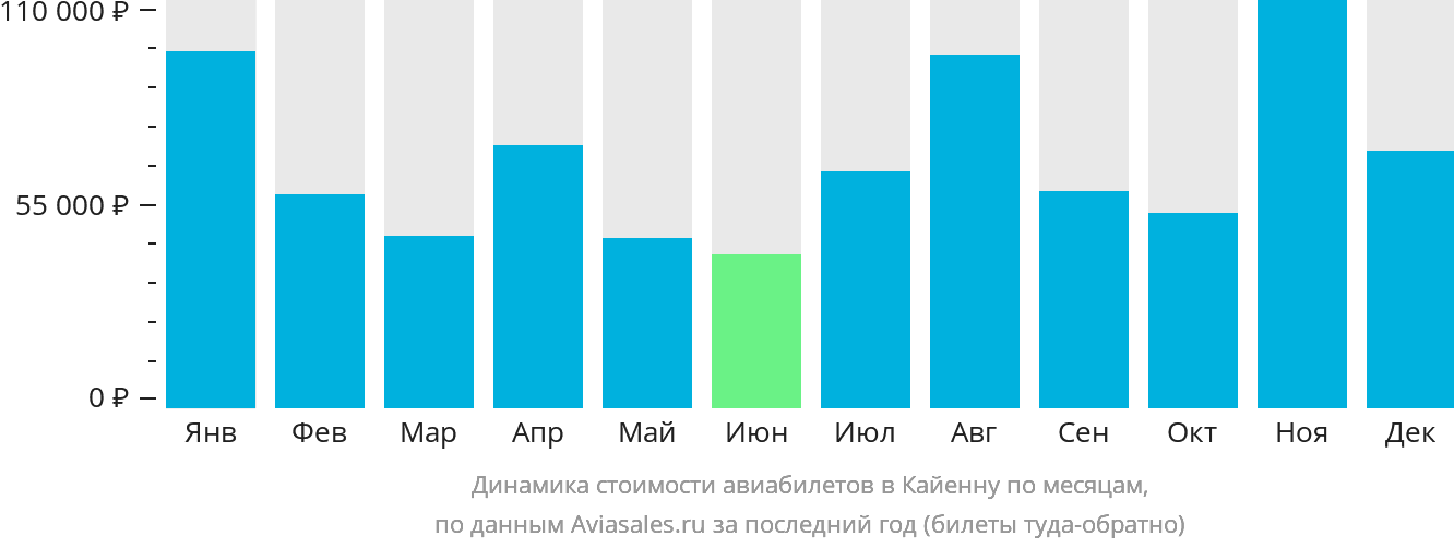 Динамика стоимости авиабилетов в Кайенну по месяцам