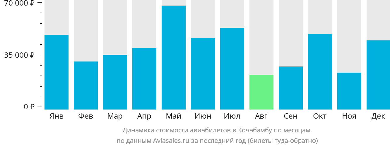 Динамика стоимости авиабилетов в Кочабамбу по месяцам