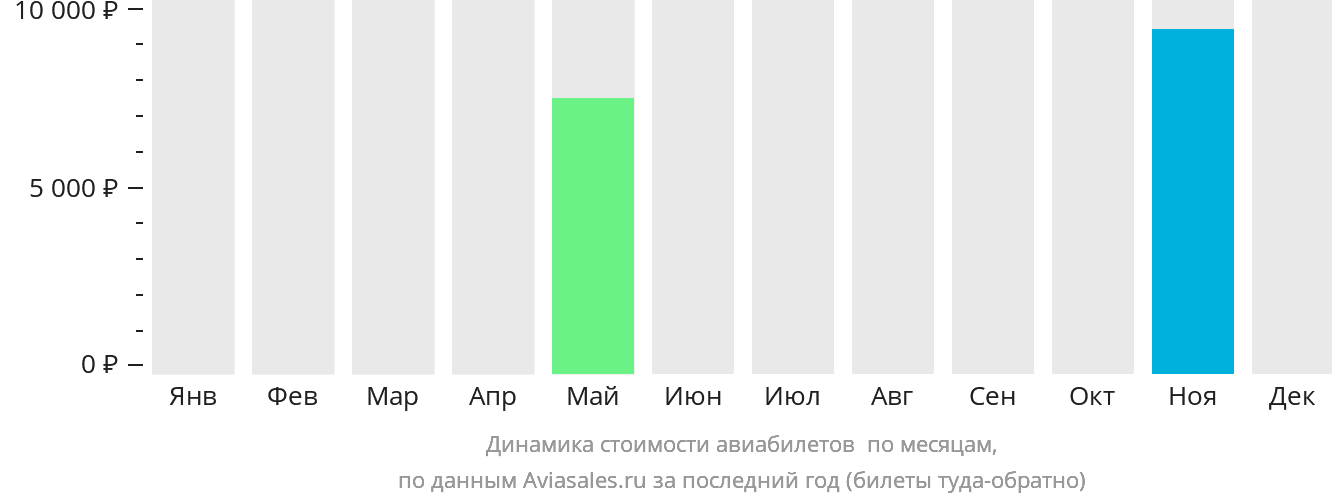 Динамика стоимости авиабилетов в Бешар по месяцам