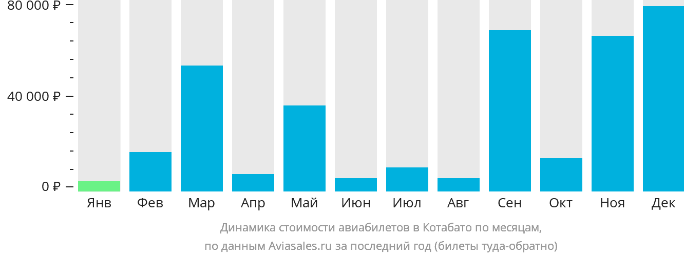 Динамика стоимости авиабилетов в Котабато по месяцам