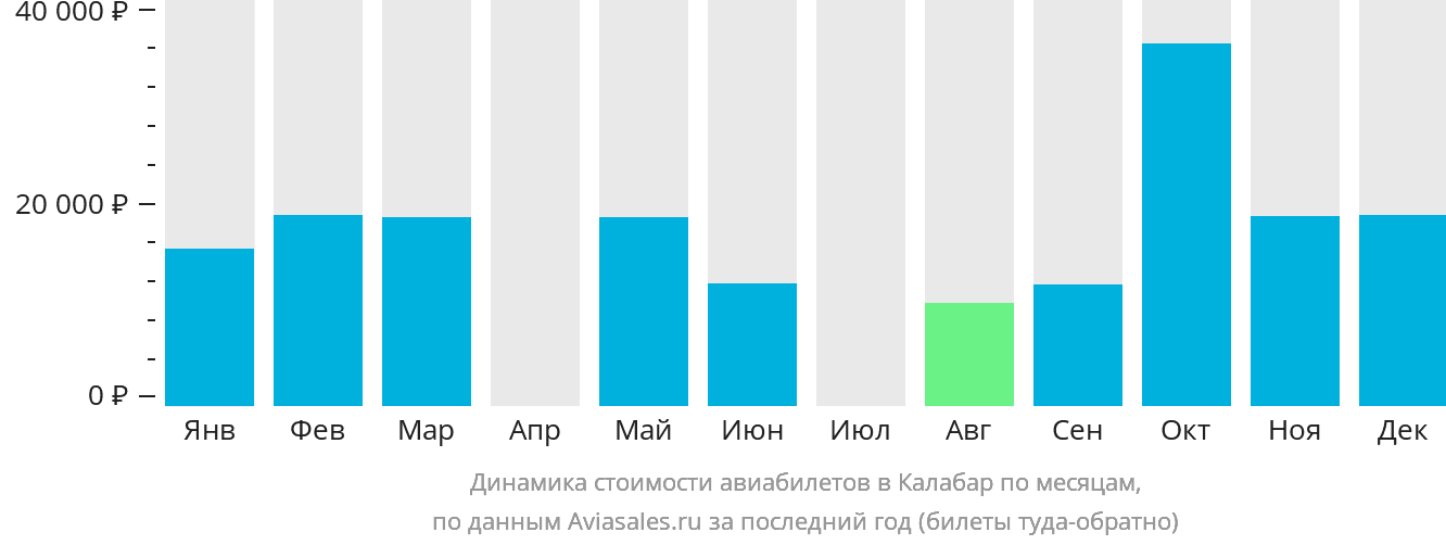 Динамика стоимости авиабилетов в Калабар по месяцам