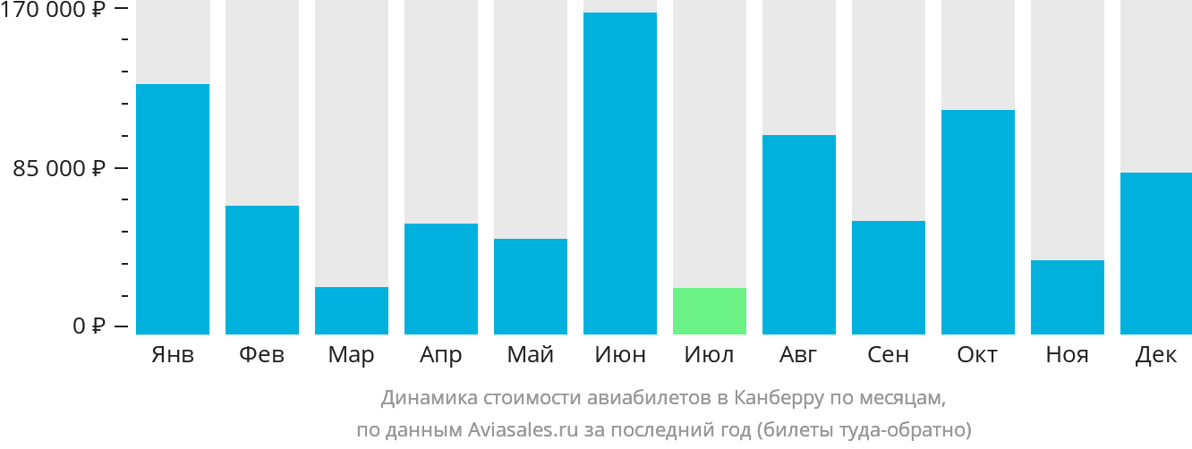 Динамика стоимости авиабилетов в Канберру по месяцам