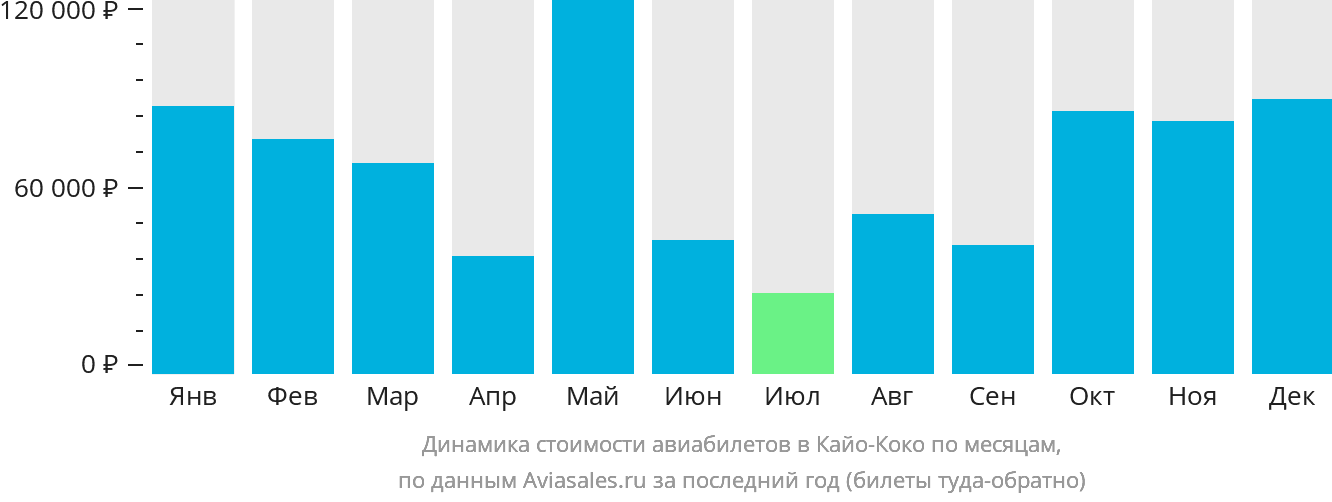 Динамика стоимости авиабилетов в Кайо-Коко по месяцам