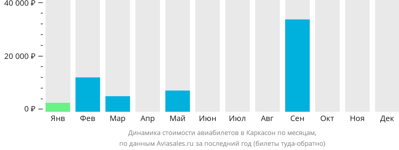 Динамика стоимости авиабилетов в Каркасон по месяцам