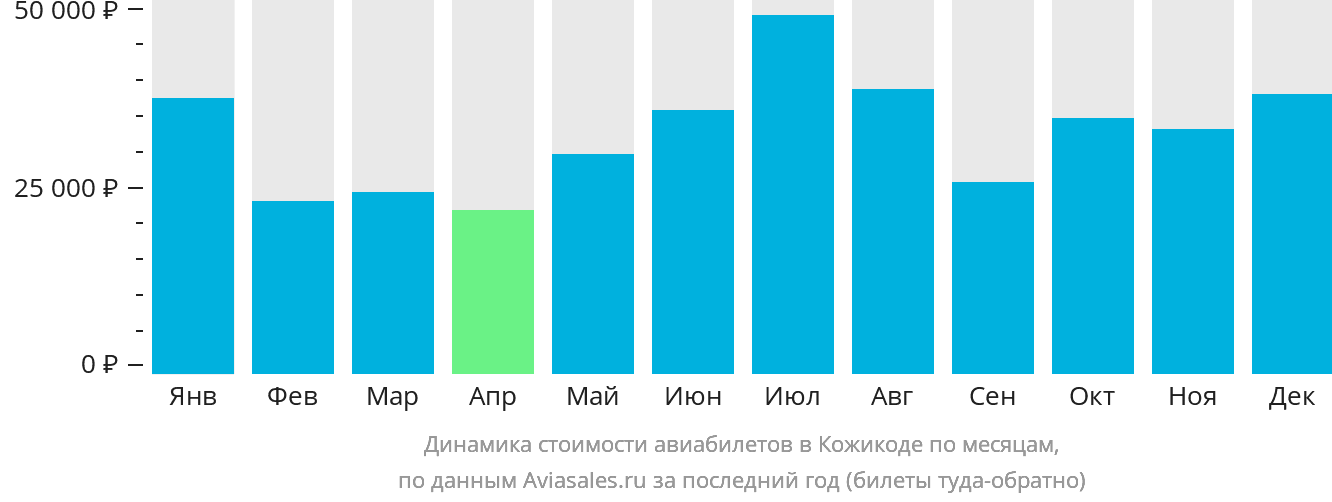 Динамика стоимости авиабилетов в Кожикоде по месяцам