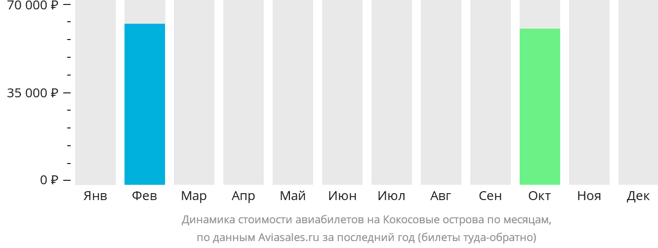 Динамика стоимости авиабилетов на Кокосовые острова по месяцам