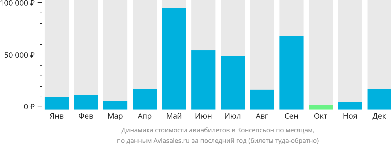 Динамика стоимости авиабилетов в Консепсьон по месяцам