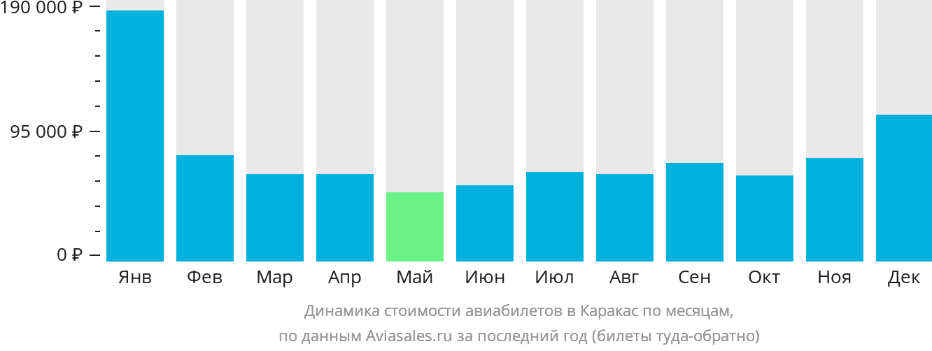 Динамика стоимости авиабилетов в Каракас по месяцам