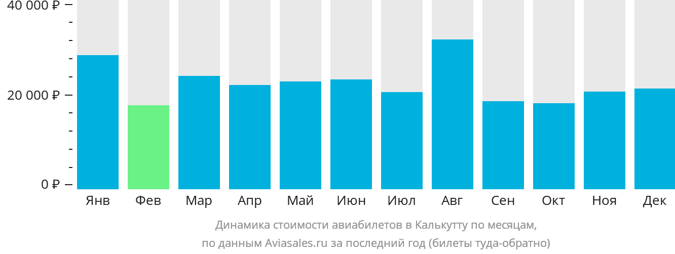 Динамика стоимости авиабилетов в Калькутту по месяцам