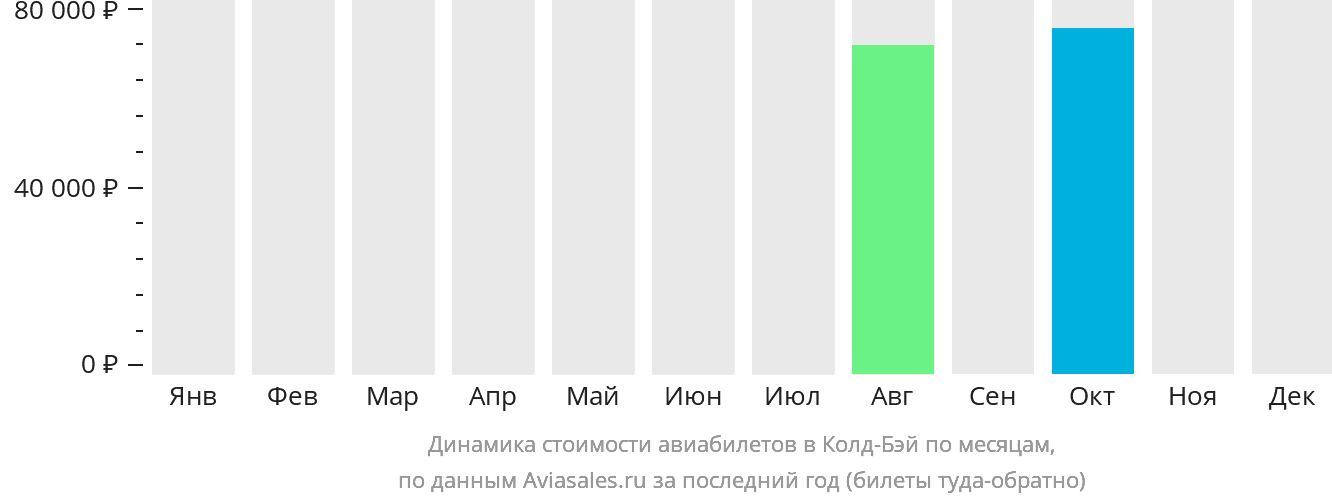 Динамика стоимости авиабилетов в Колд-Бэй по месяцам