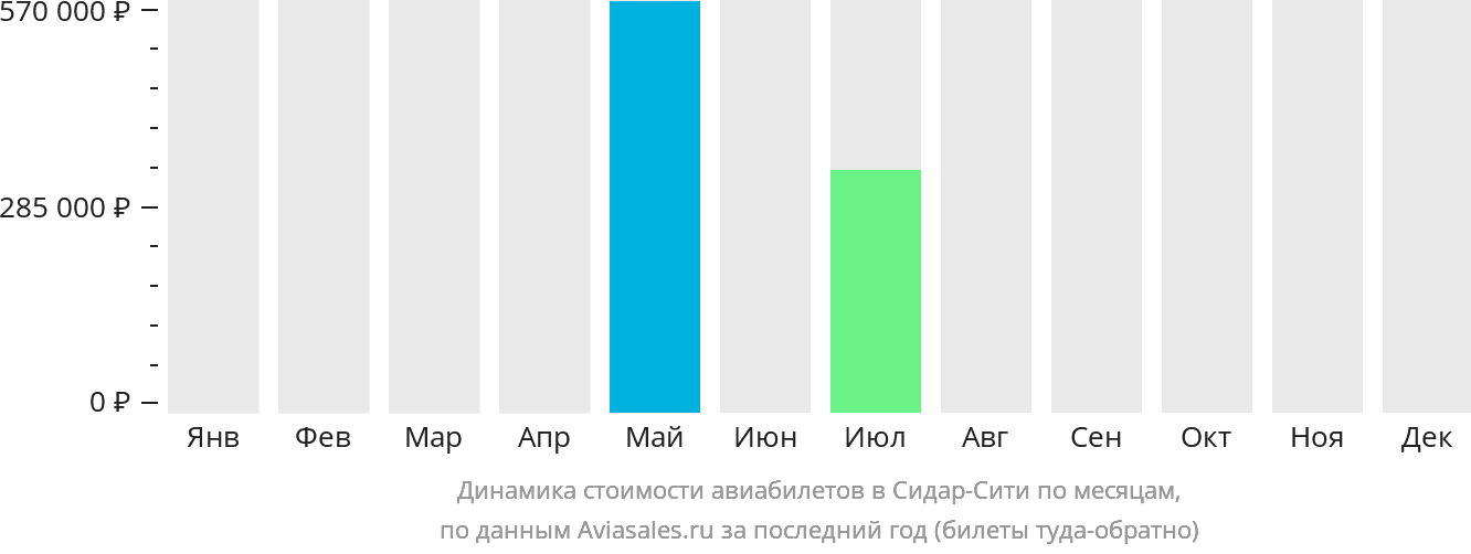 Динамика стоимости авиабилетов в Сидар-Сити по месяцам