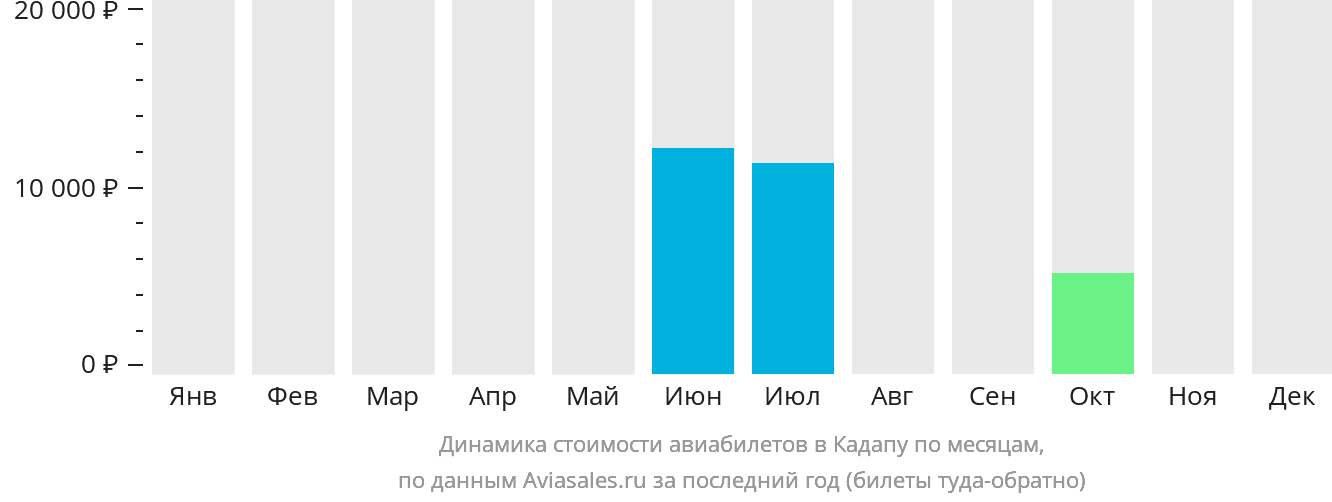 Динамика стоимости авиабилетов в Кадапу по месяцам