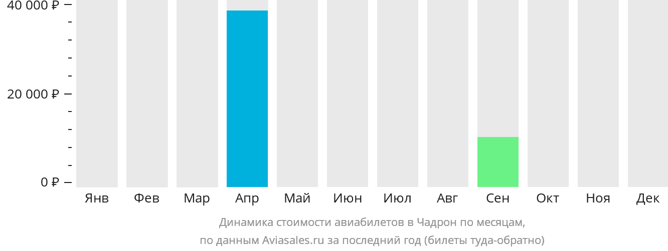 Динамика стоимости авиабилетов в Чадрон по месяцам