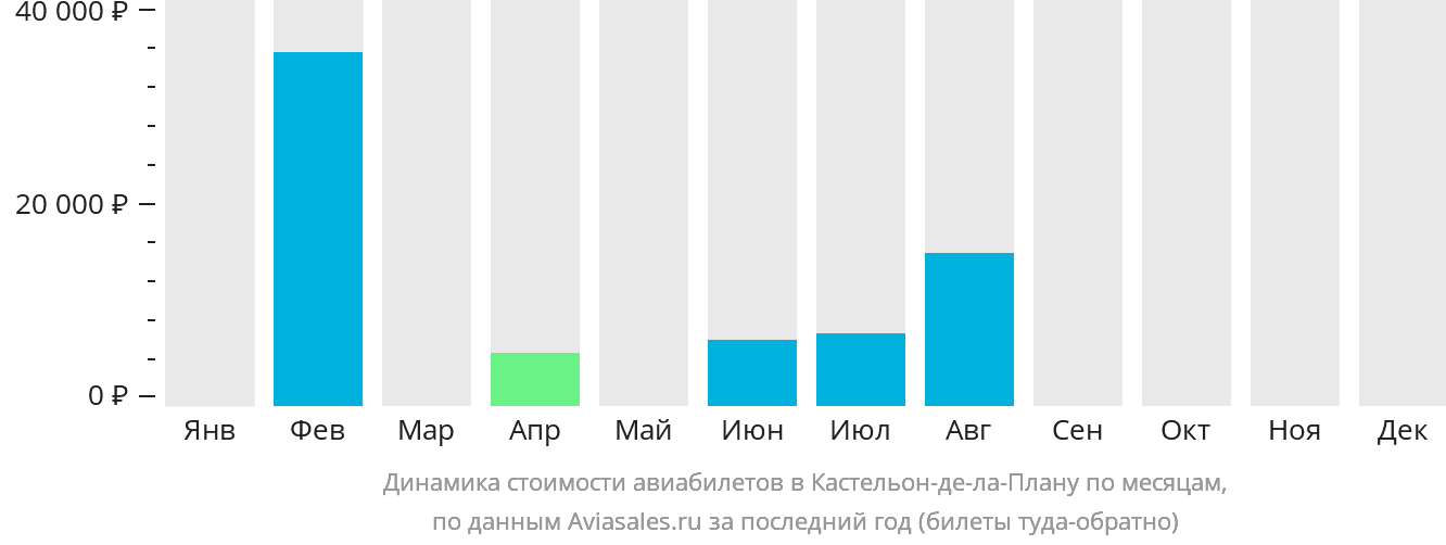Динамика стоимости авиабилетов в Кастельон-де-ла-Плану по месяцам