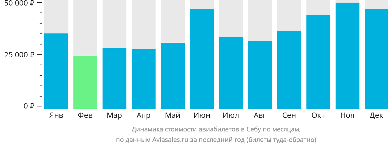 Динамика стоимости авиабилетов в Себу по месяцам