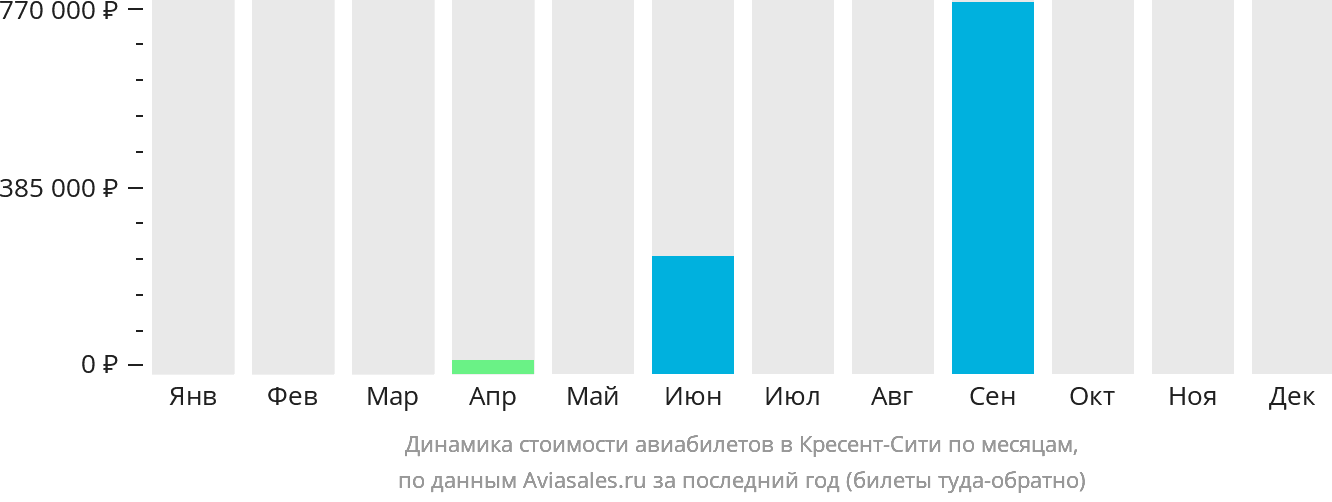Динамика стоимости авиабилетов в Кресент-Сити по месяцам