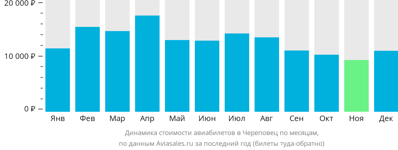 Динамика стоимости авиабилетов в Череповец по месяцам