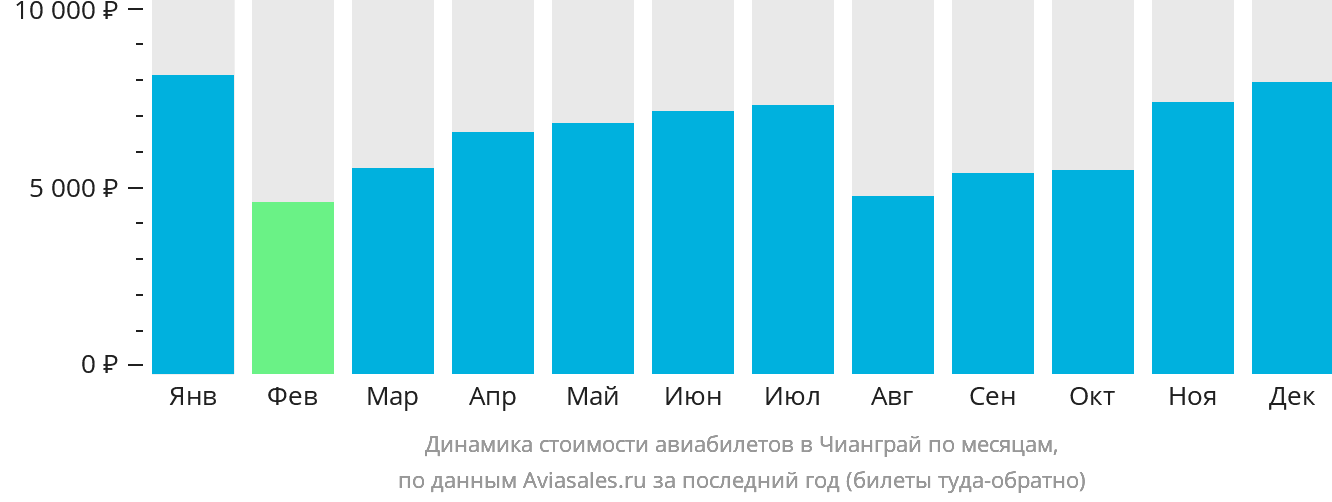 Динамика стоимости авиабилетов в Чианграй по месяцам