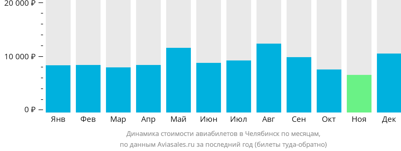 Динамика стоимости авиабилетов в Челябинск по месяцам