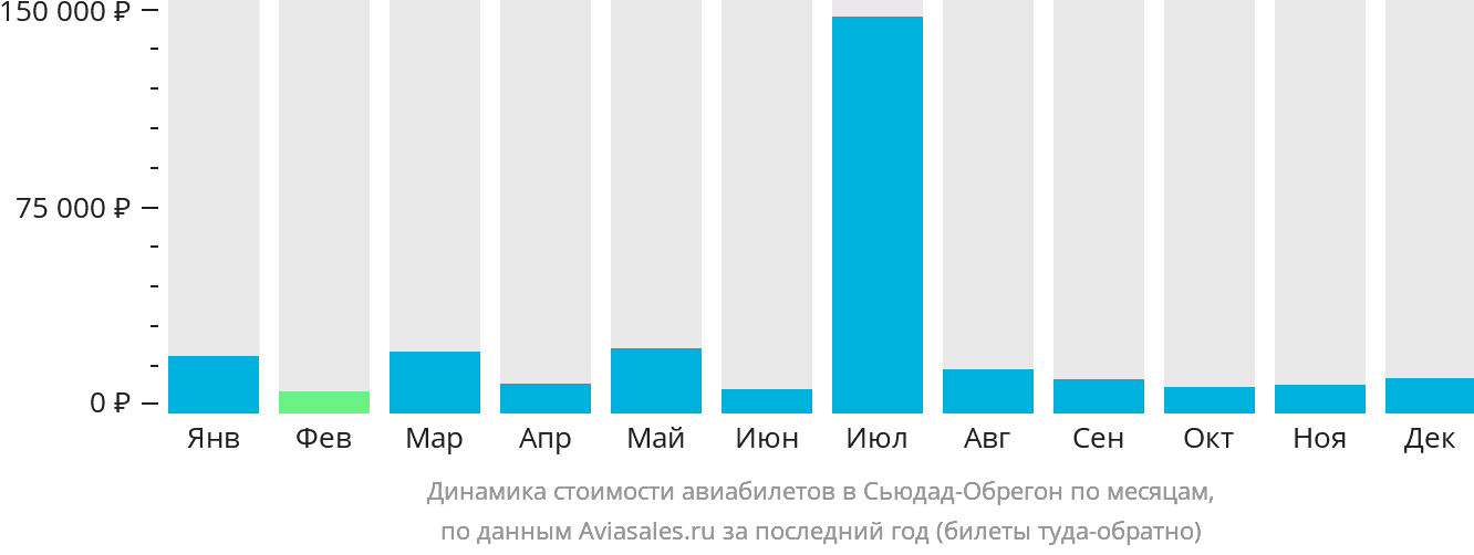 Динамика стоимости авиабилетов в Сьюдад-Обрегон по месяцам