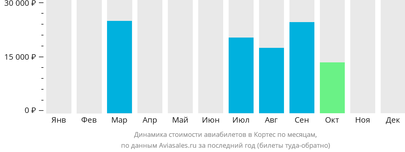 Динамика стоимости авиабилетов в Кортес по месяцам