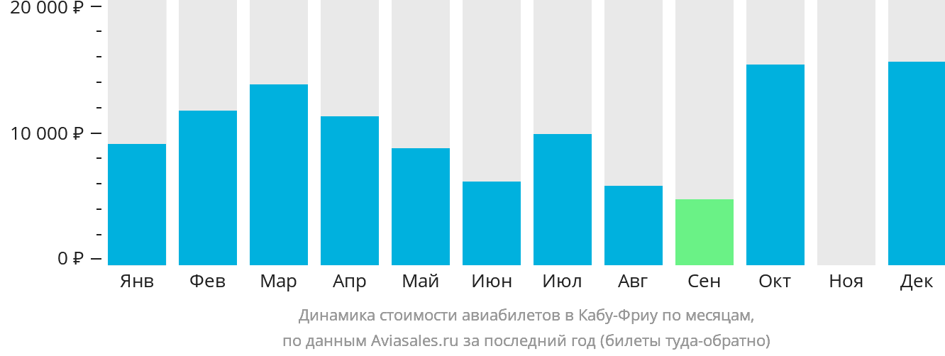 Динамика стоимости авиабилетов в Кабу-Фриу по месяцам