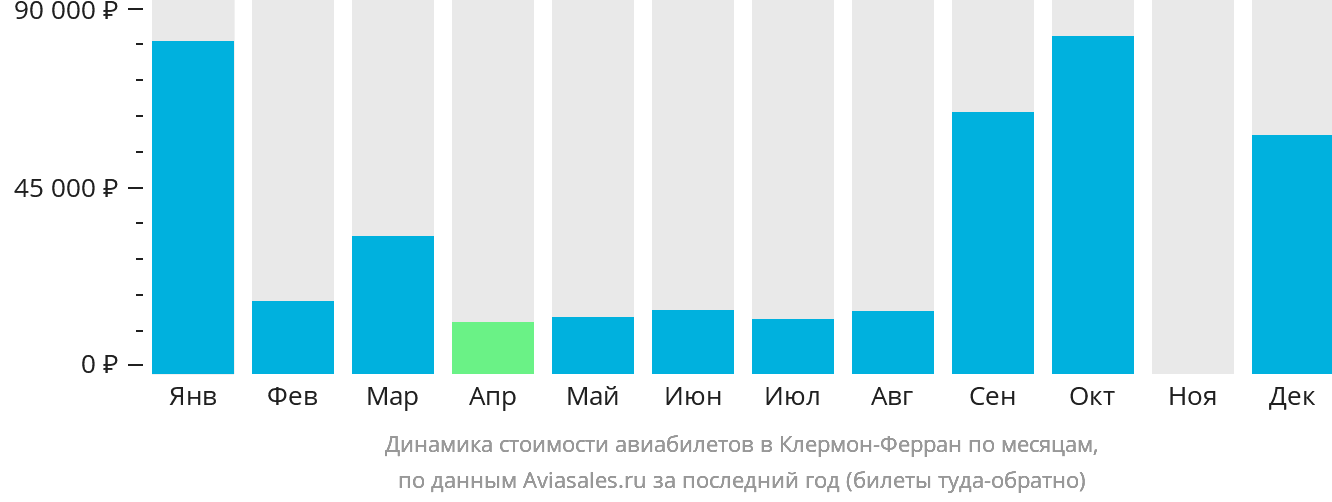 Динамика стоимости авиабилетов в Клермон-Ферран по месяцам