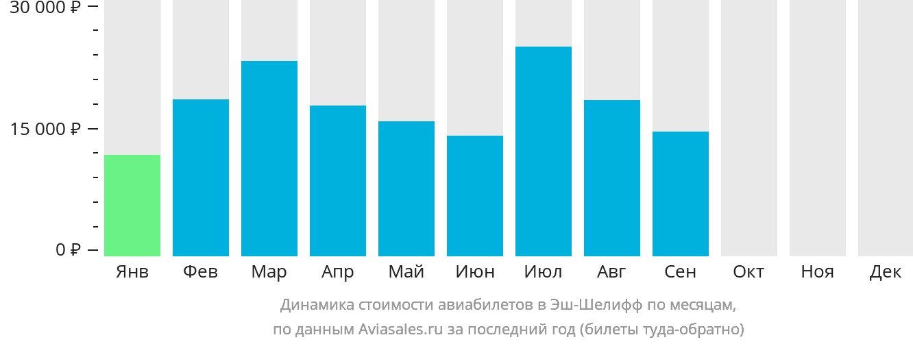 Динамика стоимости авиабилетов в Эш-Шелифф по месяцам