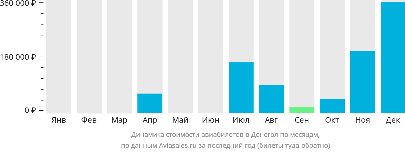 Динамика стоимости авиабилетов в Донегол по месяцам
