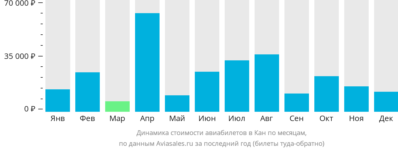 Динамика стоимости авиабилетов в Кан по месяцам