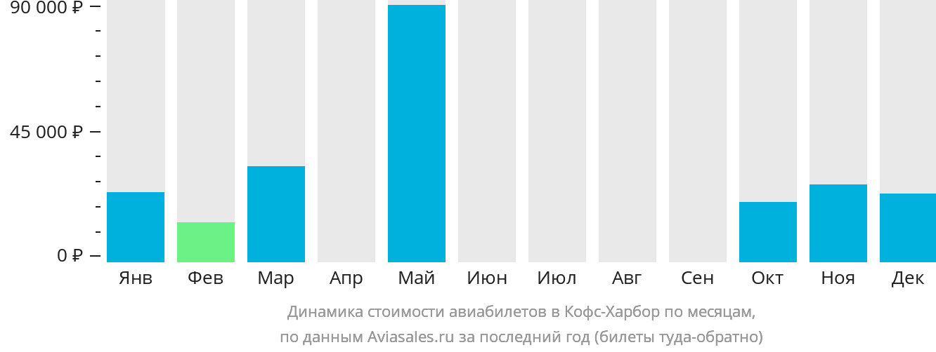 Динамика стоимости авиабилетов в Кофс-Харбор по месяцам