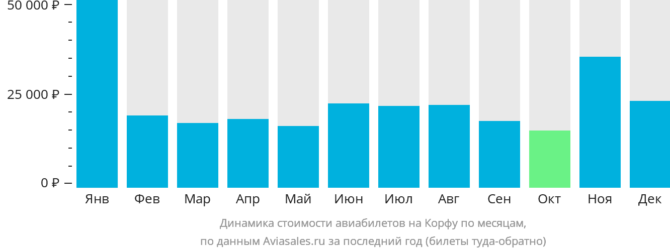 Динамика стоимости авиабилетов на Корфу по месяцам