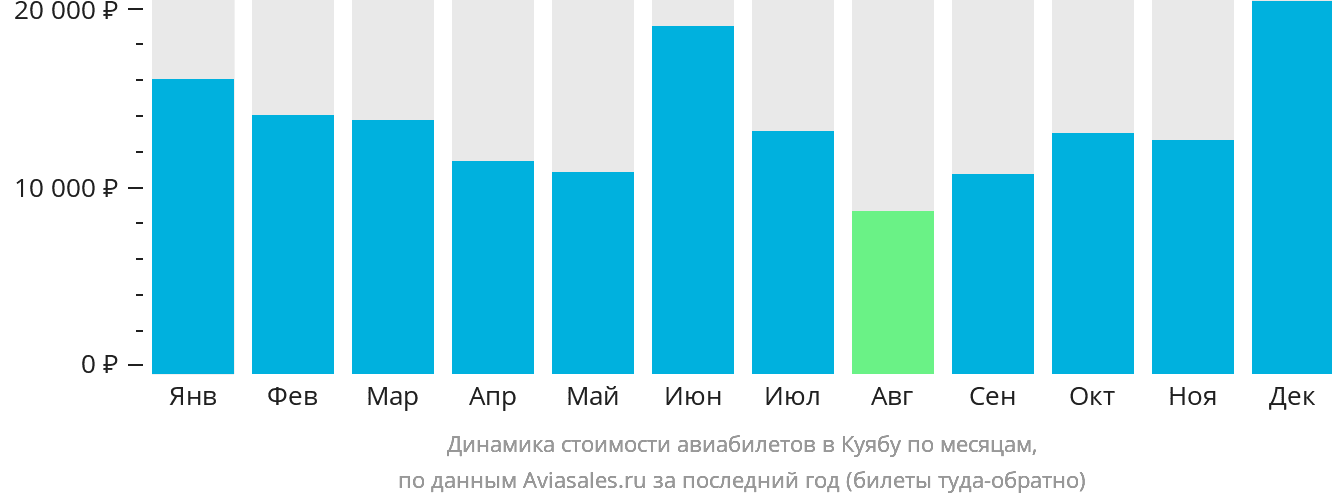 Динамика стоимости авиабилетов в Куябу по месяцам
