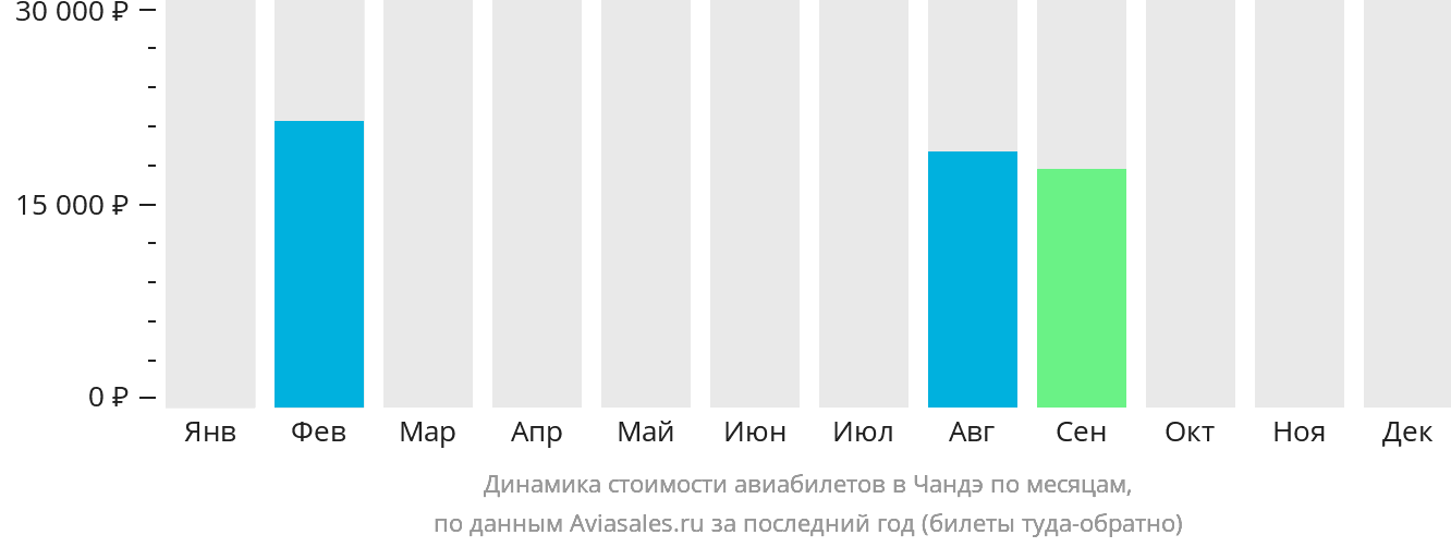 Динамика стоимости авиабилетов в Чандэ по месяцам