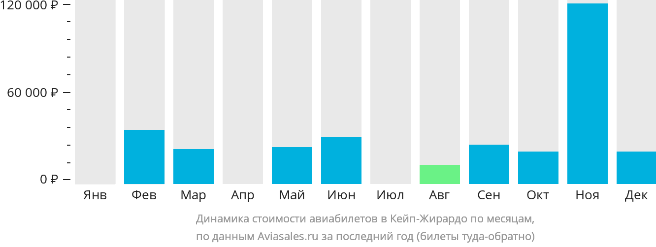 Динамика стоимости авиабилетов в Кейп-Жирардо по месяцам