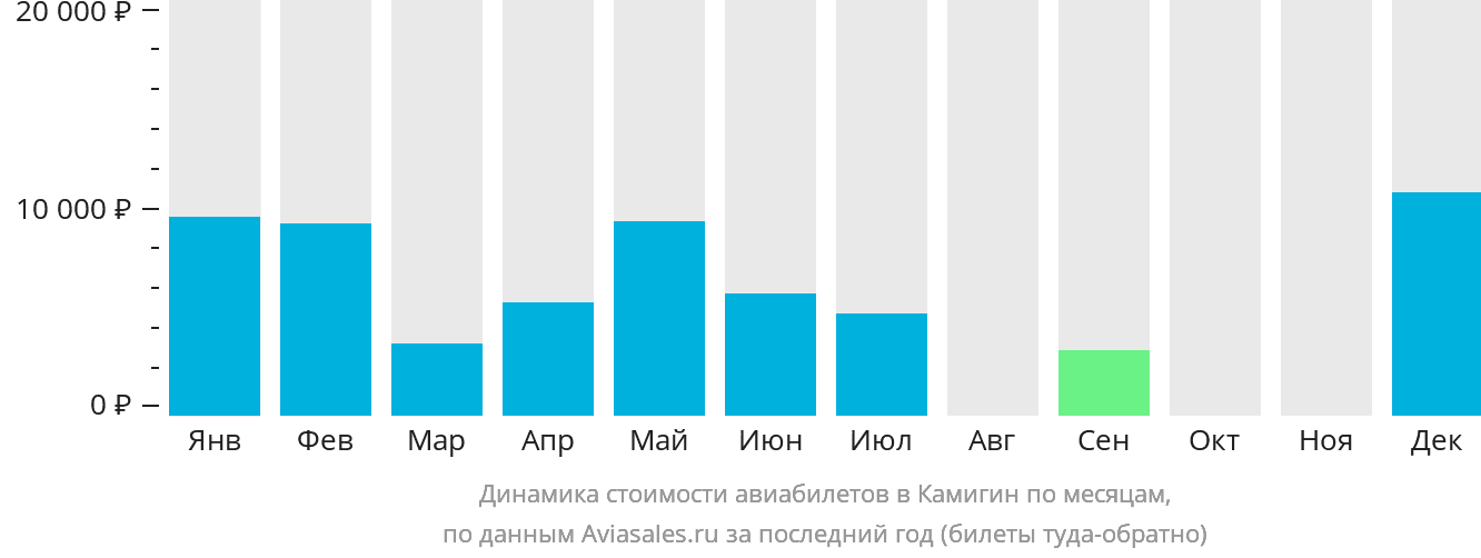 Динамика стоимости авиабилетов в Камигин по месяцам