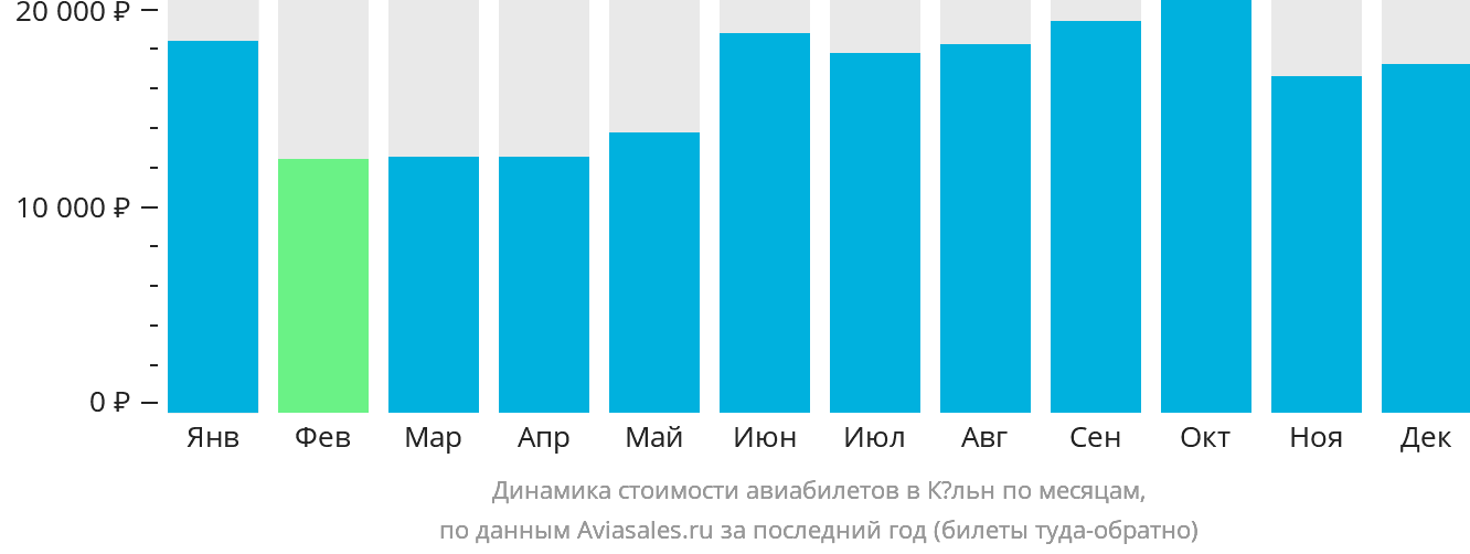 Динамика стоимости авиабилетов в Кёльн по месяцам