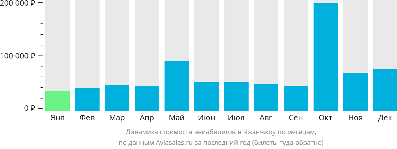 Динамика стоимости авиабилетов в Чжэнчжоу по месяцам