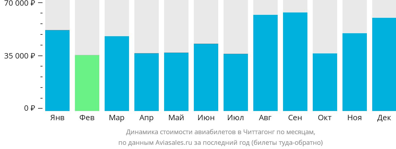 Динамика стоимости авиабилетов в Читтагонг по месяцам