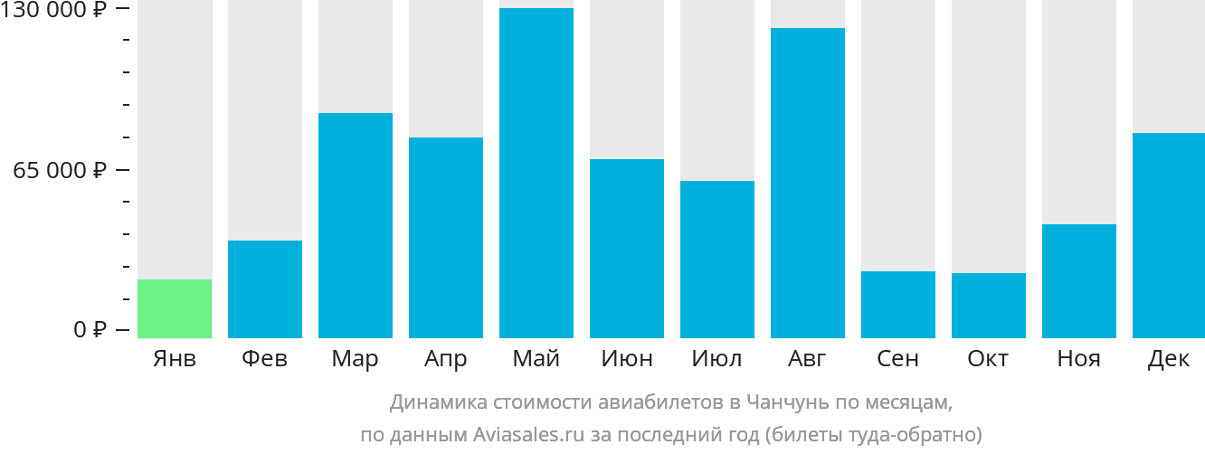 Динамика стоимости авиабилетов в Чанчунь по месяцам