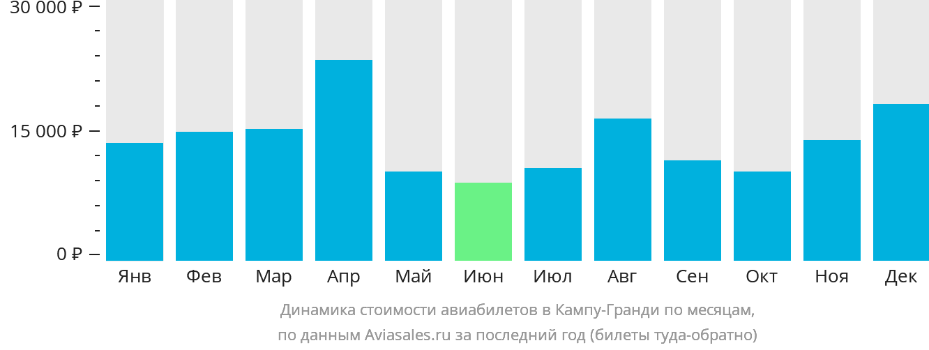 Динамика стоимости авиабилетов в Кампу-Гранди по месяцам