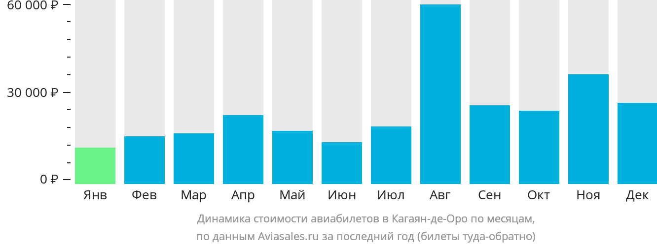Динамика стоимости авиабилетов в Кагаян-де-Оро по месяцам