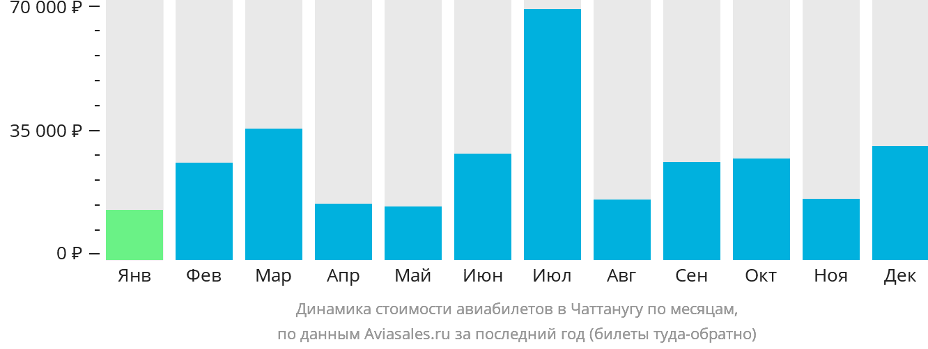 Динамика стоимости авиабилетов в Чаттанугу по месяцам
