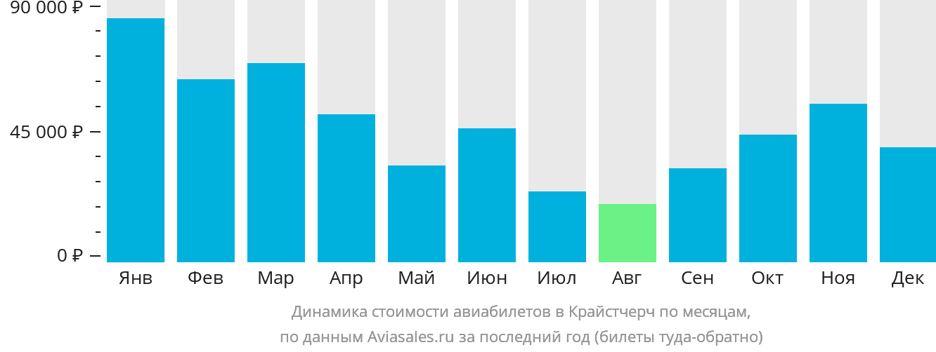 Динамика стоимости авиабилетов в Крайстчерч по месяцам