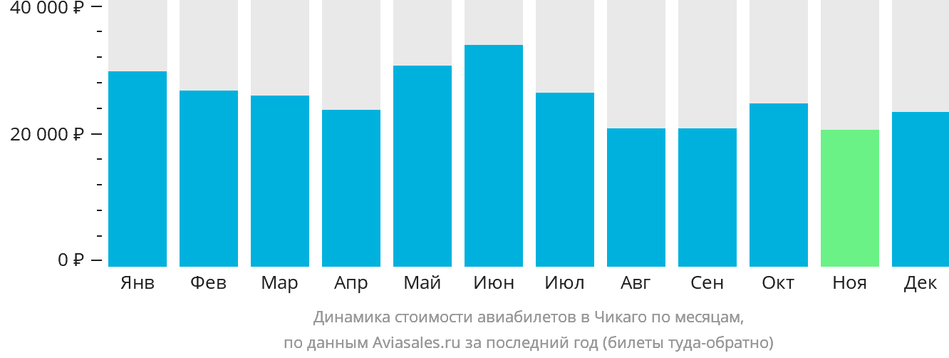 Динамика стоимости авиабилетов в Чикаго по месяцам