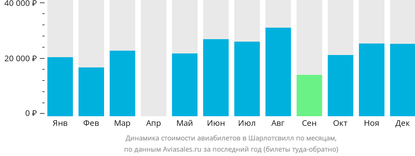 Динамика стоимости авиабилетов в Шарлотсвилл по месяцам